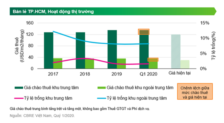 CBRE: Lượng khách đến trung tâm thương mại giảm 80%, nhiều ngành không có doanh thu - Ảnh 1. CBRE: Lượng khách đến trung tâm thương mại giảm 80%, nhiều ngành không có doanh thu - Ảnh 1.