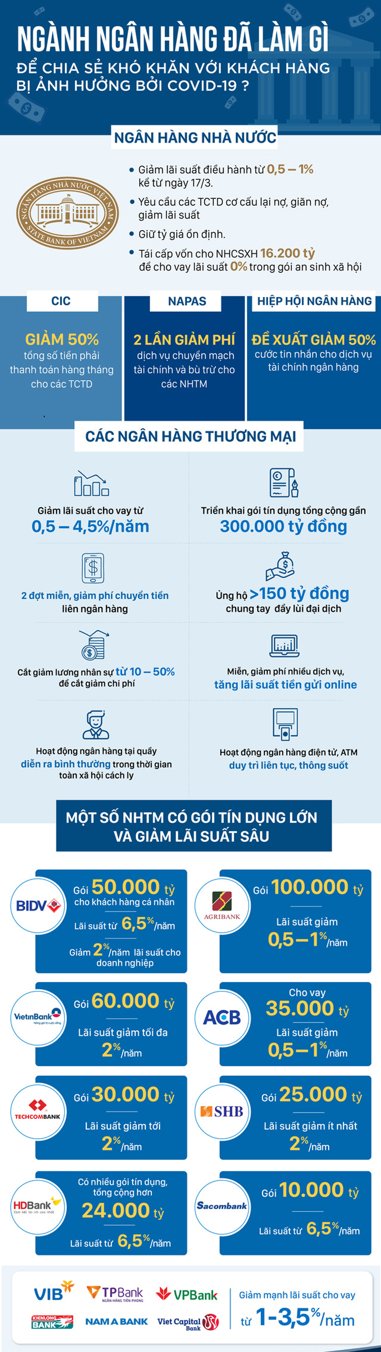 Infographic: Ng&agrave;nh ng&acirc;n h&agrave;ng đ&atilde; l&agrave;m g&igrave; để chia sẻ kh&oacute; khăn với kh&aacute;ch h&agrave;ng bị ảnh hưởng bởi Covid-19? - Ảnh 1.